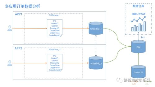 双翼齐飞 业务中台与数据中台如何驱动在线交易处理