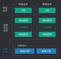 换个视角看中台的对与错 聚焦在线数据处理与交易处理业务